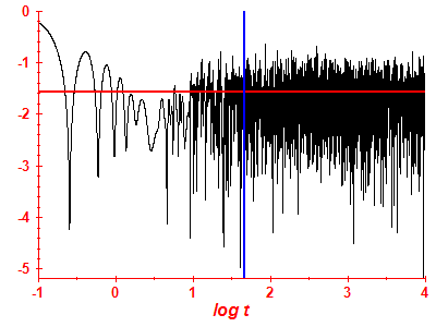 Survival probability log